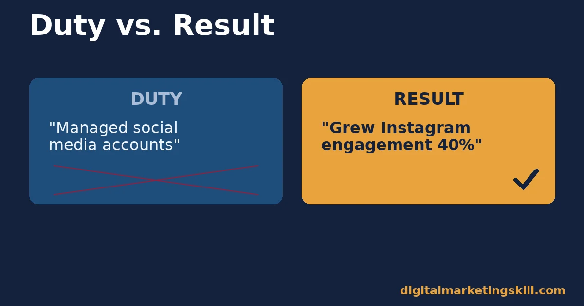 Comparison on a digital marketing resume between a duty bullet with no number and a result bullet with a quantified outcome