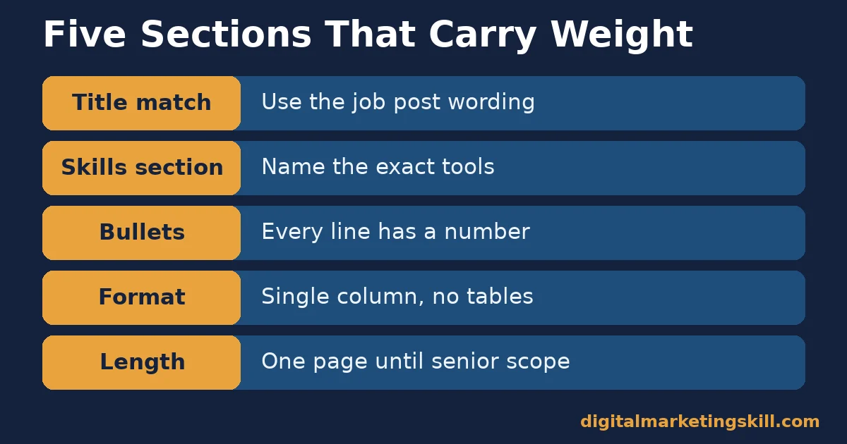 Digital marketing resume sections: title match, skills section, quantified bullets, format and length