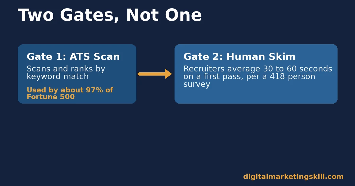 Digital marketing resume diagram showing two gates: an ATS scan used by about 97% of Fortune 500 companies, then a human skim averaging 30 to 60 seconds