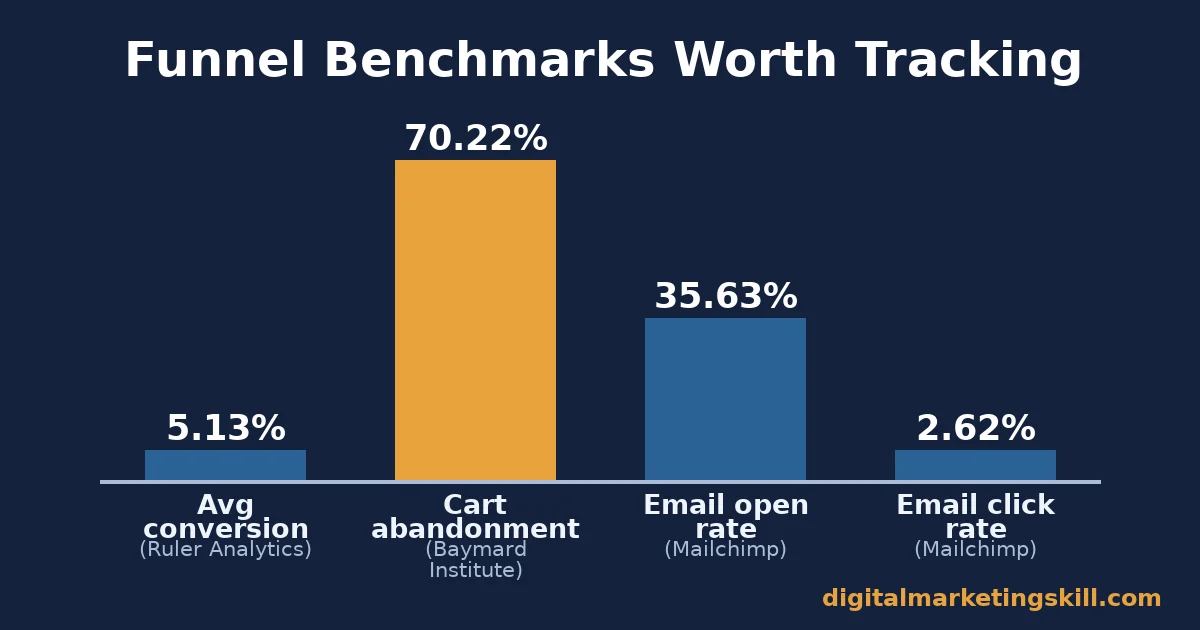 Bar chart of digital marketing sales funnel benchmarks including conversion, cart abandonment, and email rates