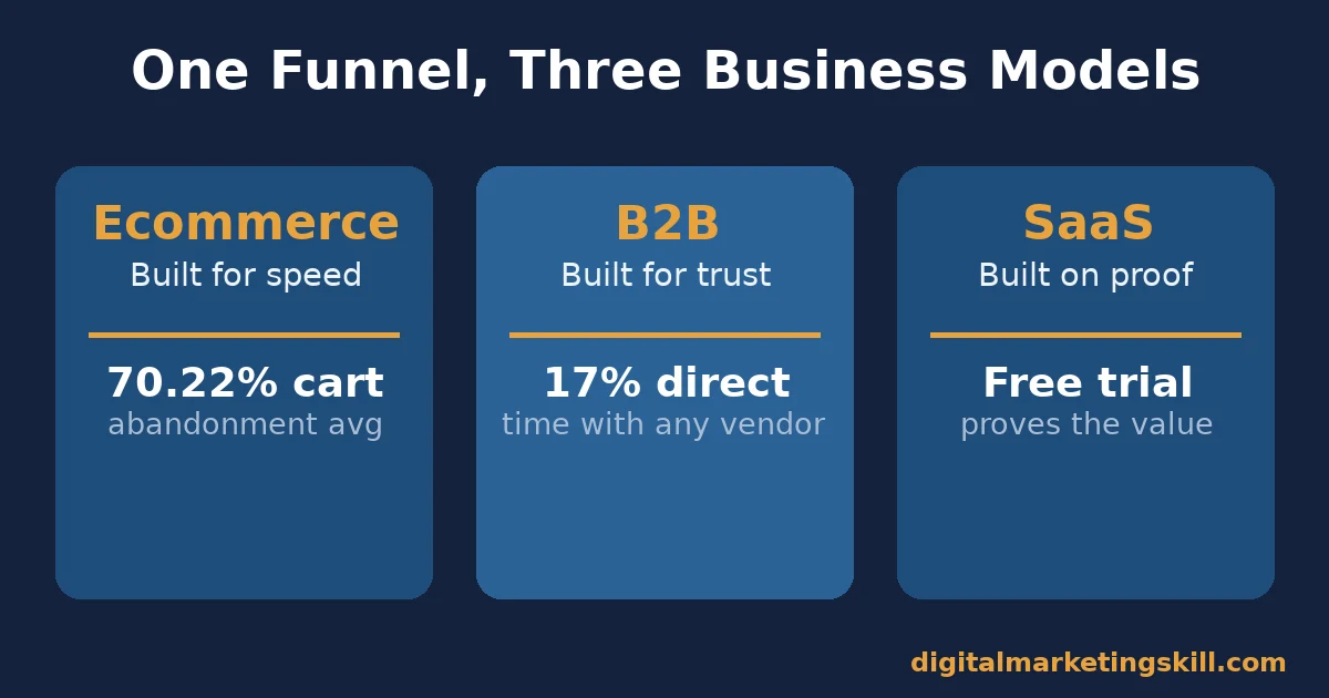 Comparison of a digital marketing sales funnel for ecommerce, B2B, and SaaS business models