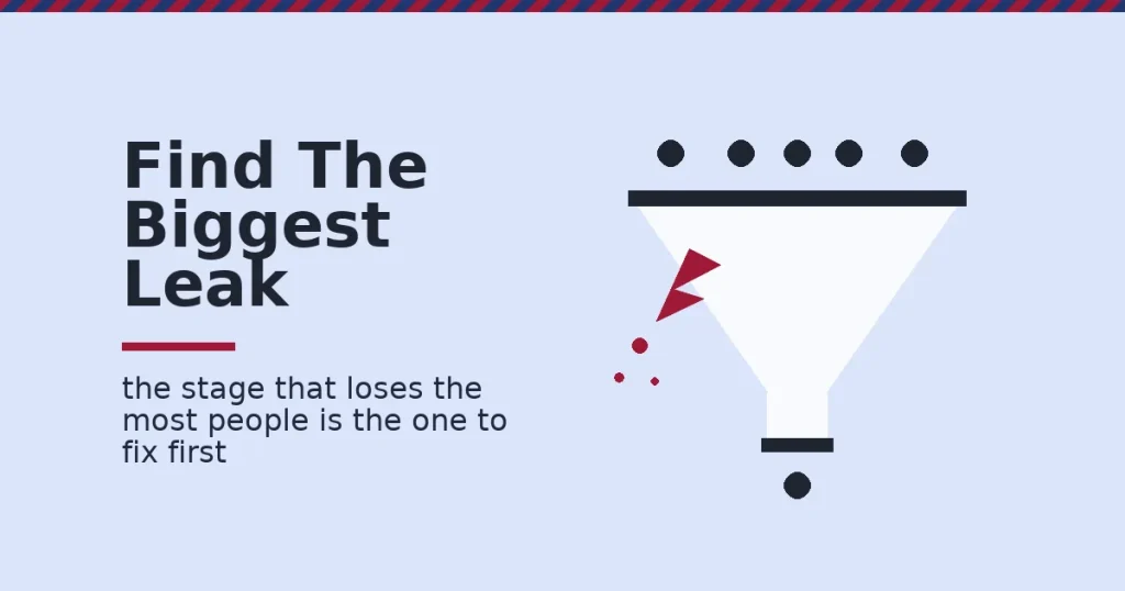Illustration of a digital marketing sales funnel with a leak at one stage