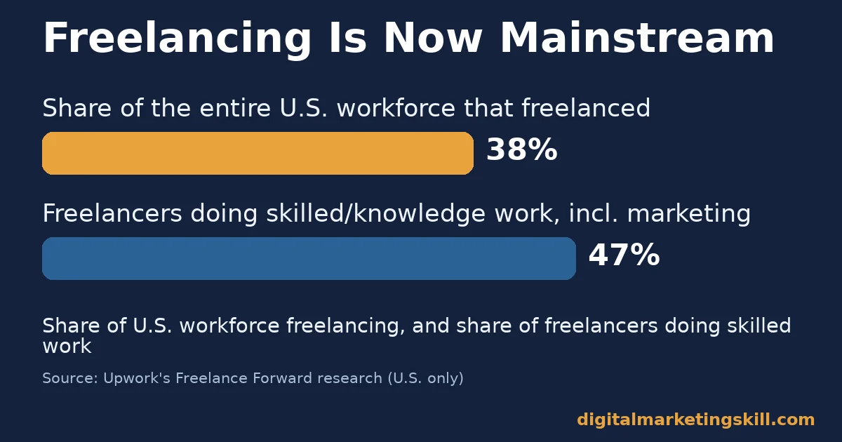 Digital marketing side hustles chart showing 38% of the US workforce freelanced and 47% of freelancers do skilled work including marketing