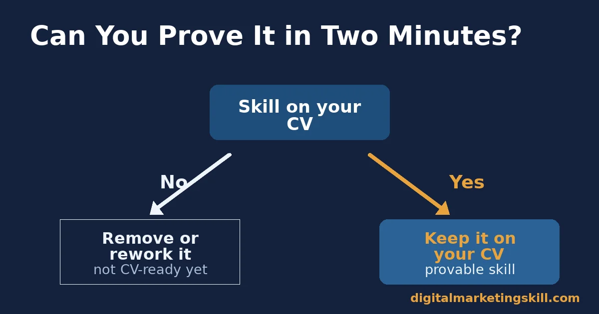Should a digital marketing skill stay on your CV? Decision flow chart asking whether you can prove a digital marketing skill in two minutes, with keep on CV on one side and remove or rework on the other
