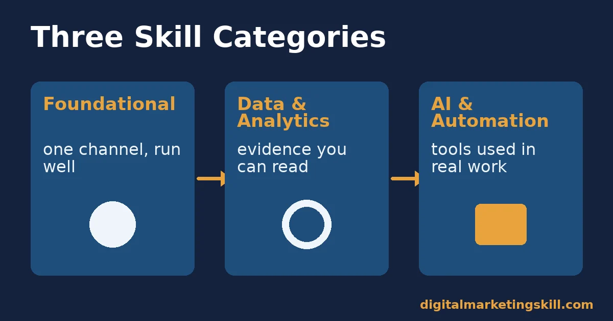 Three categories of digital marketing skill Comparison diagram of three digital marketing skill categories: foundational, data and analytics, and AI and automation