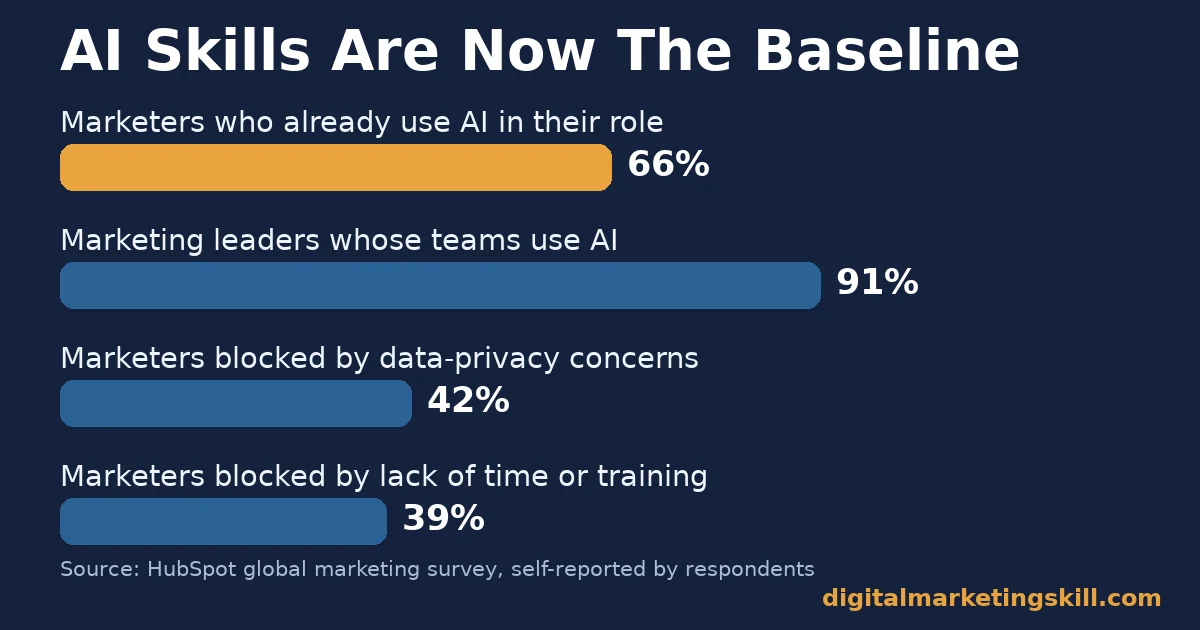 Digital marketing skills chart showing 66% of marketers use AI, 91% of leaders report team AI use, and 42% and 39% cite data-privacy and training barriers