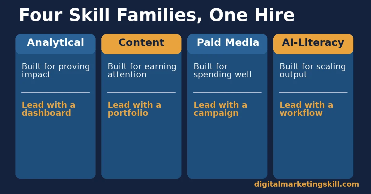 Digital marketing skills grouped into four families: analytical, content, paid media and AI-literacy, each with what it is built for and how to lead with proof