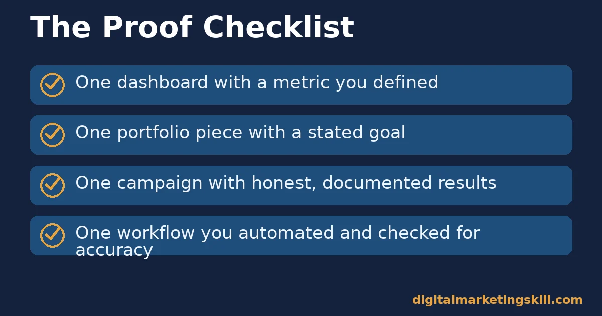 Digital marketing skills proof checklist with four checks: a dashboard, a portfolio piece, a documented campaign and an automated workflow
