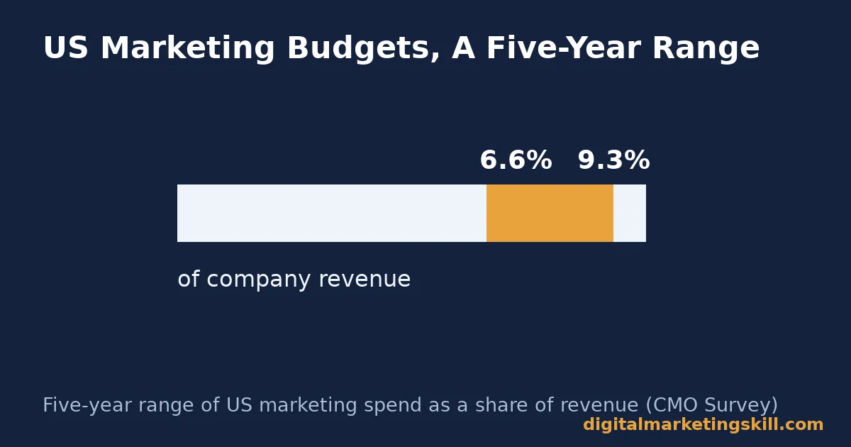 Digital marketing strategies chart showing US marketing spend has run between 6.6 percent and 9.3 percent of company revenue over five years