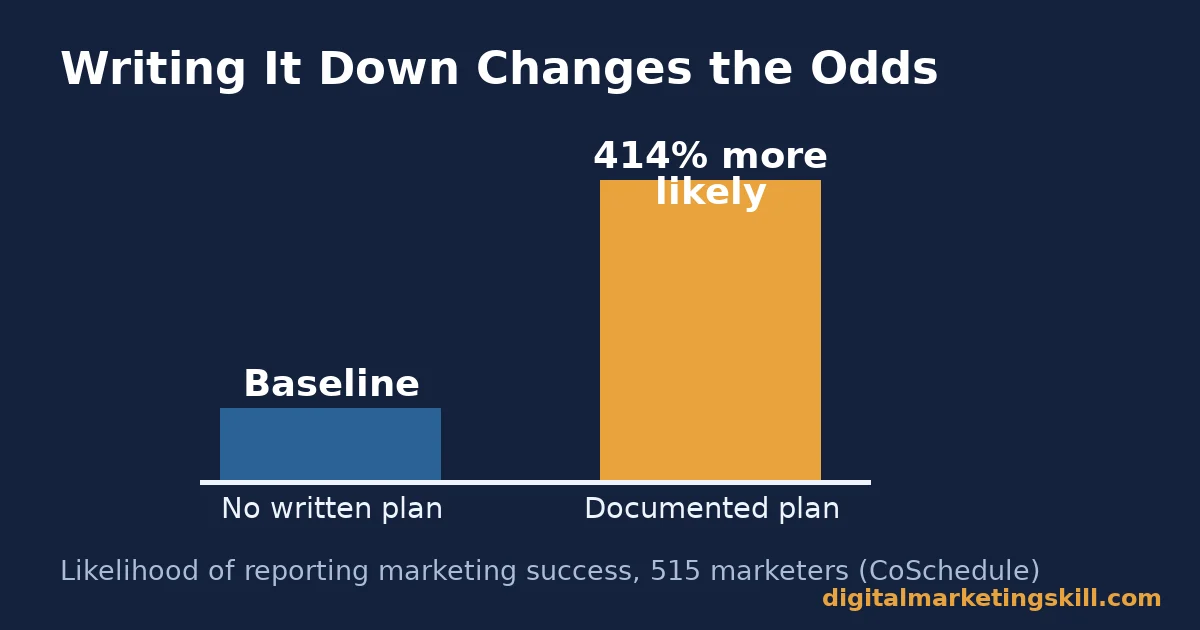Digital marketing strategies chart showing marketers with a documented plan are 414% more likely to report success than those without one