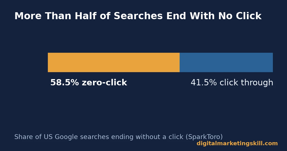 Digital marketing strategies chart showing 58.5 percent of US Google searches end without a click and 41.5 percent click through