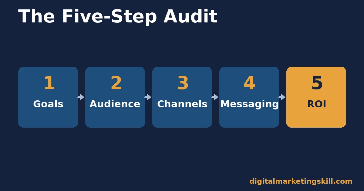 Digital marketing strategy audit five-step flow: goals, audience, channels, messaging, ROI