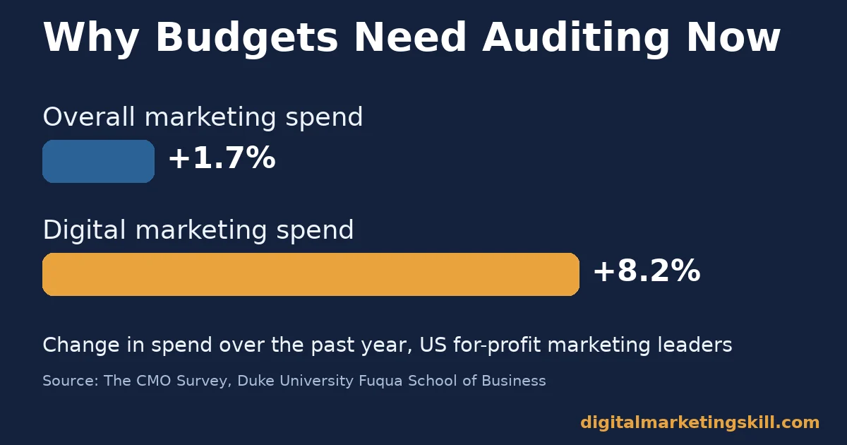 Digital marketing strategy audit chart: overall marketing spend rose 1.7% over the past year while digital marketing spend rose 8.2%