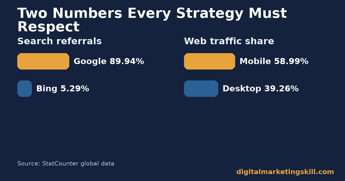 Digital marketing strategy chart comparing Google versus Bing search referral share and mobile versus desktop web traffic share