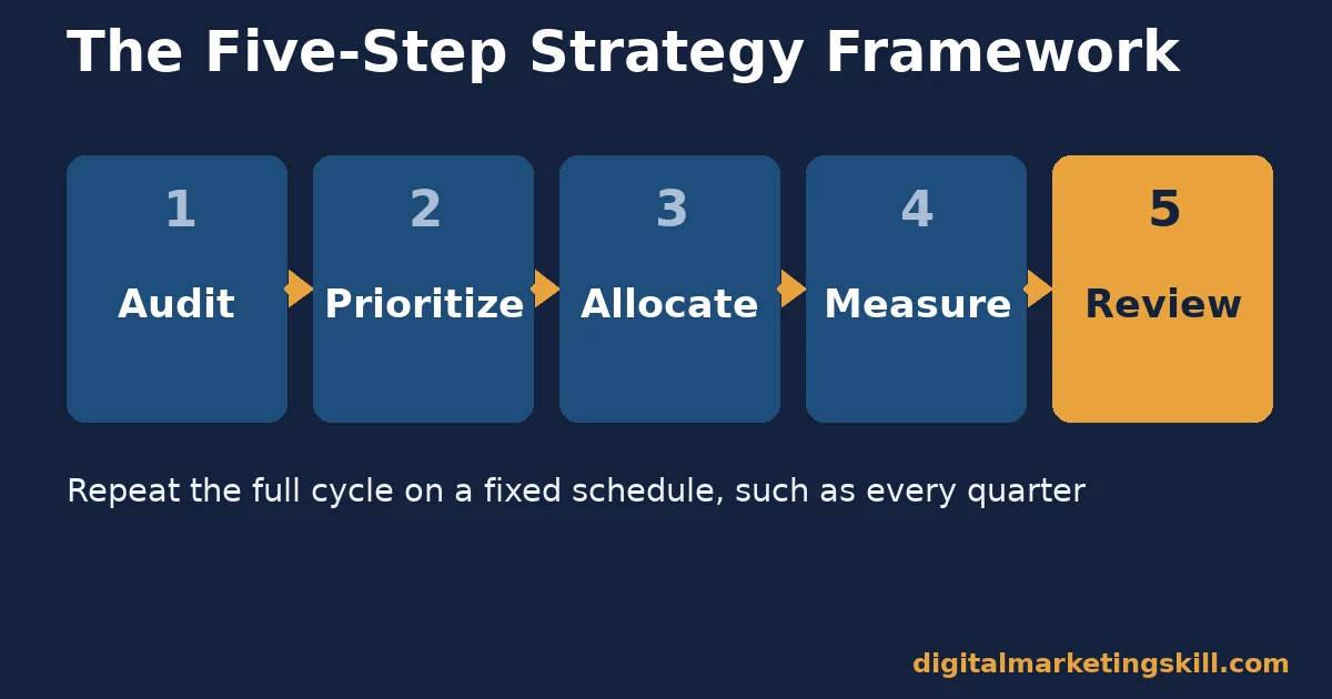 Digital marketing strategy framework diagram showing five connected steps: audit, prioritize, allocate, measure, and review