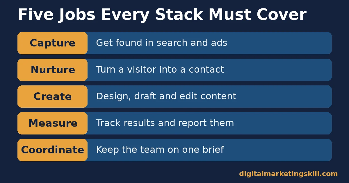 Digital marketing tools organised into five job categories: capture, nurture, create, measure and coordinate