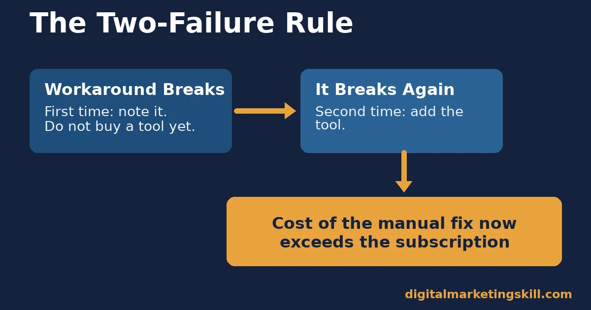 Decision flow chart showing when to add digital marketing tools: wait for a workaround to break twice before buying