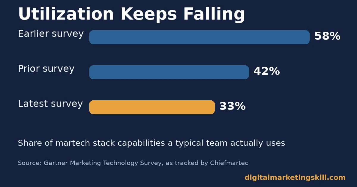 Digital marketing tools chart showing martech stack utilization falling from 58% to 42% to 33% across three Gartner surveys