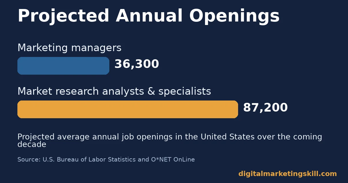 Bar chart of projected annual job openings for marketing managers and market research analysts and specialists in the United States