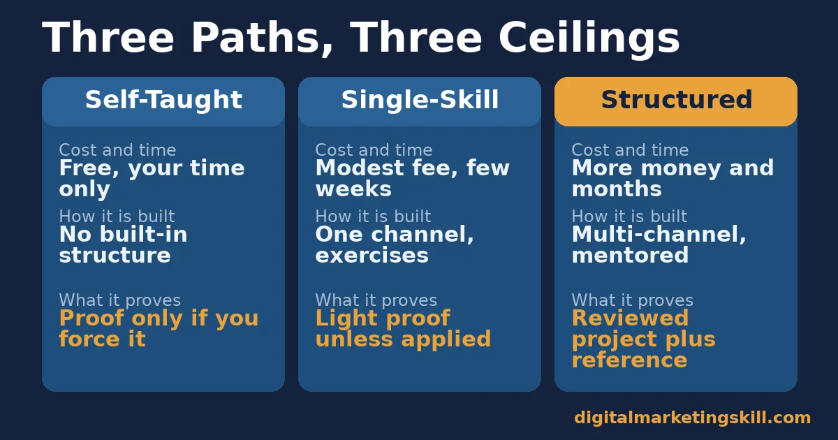 Digital marketing training comparison of self-taught, single-skill and structured paths by cost, structure and proof produced