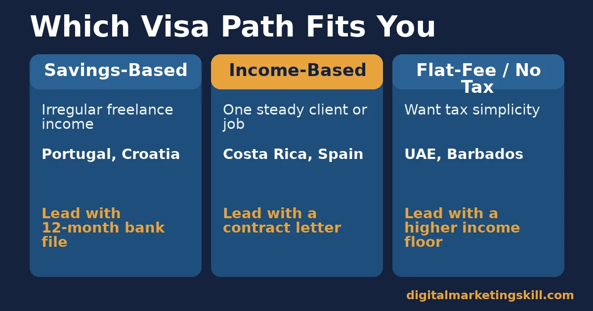 Which digital nomad visa path fits you Three-column diagram showing savings-based, income-based and flat-fee digital nomad visa paths and which document to lead with for each
