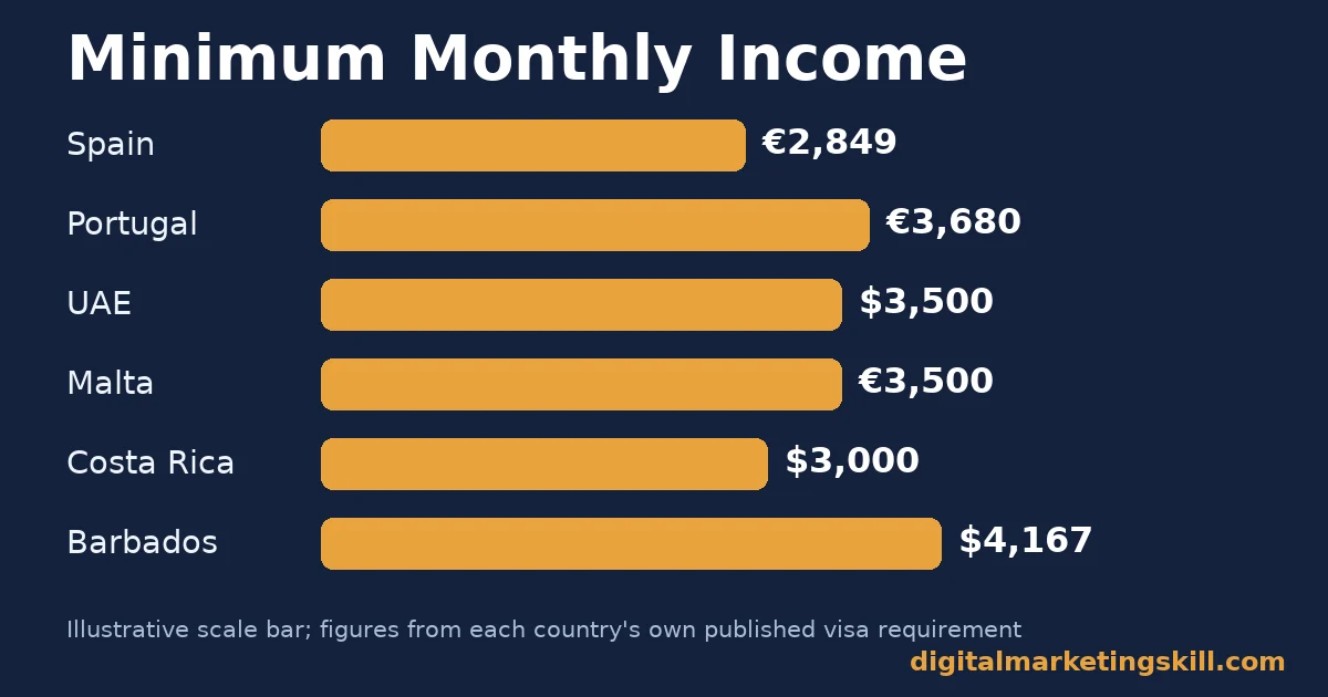 Digital nomad visa minimum income by country Bar chart comparing the minimum monthly income required for a digital nomad visa in Spain, Portugal, UAE, Malta, Costa Rica and Barbados