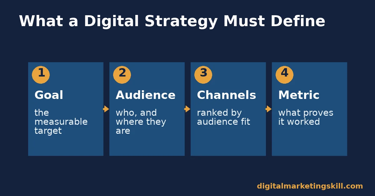 Digital strategy diagram with four boxes in sequence: goal, audience, channels and metric