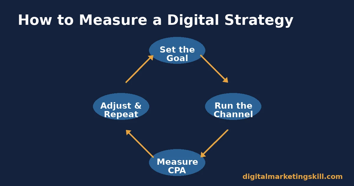 Digital strategy measurement loop diagram: set the goal, run the channel, measure CPA, adjust and repeat