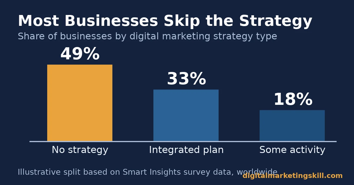 Digital strategy bar chart showing 49% of businesses have no strategy, 33% have an integrated strategy and 18% run some activity with no written plan