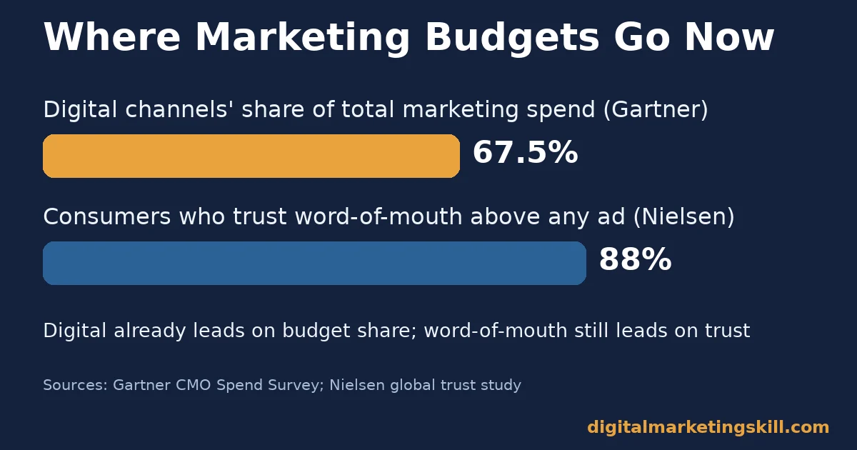 Digital vs traditional marketing budget and trust figures Digital vs traditional marketing chart showing digital channels at 67.5% of marketing spend and 88% of consumers trusting word of mouth most