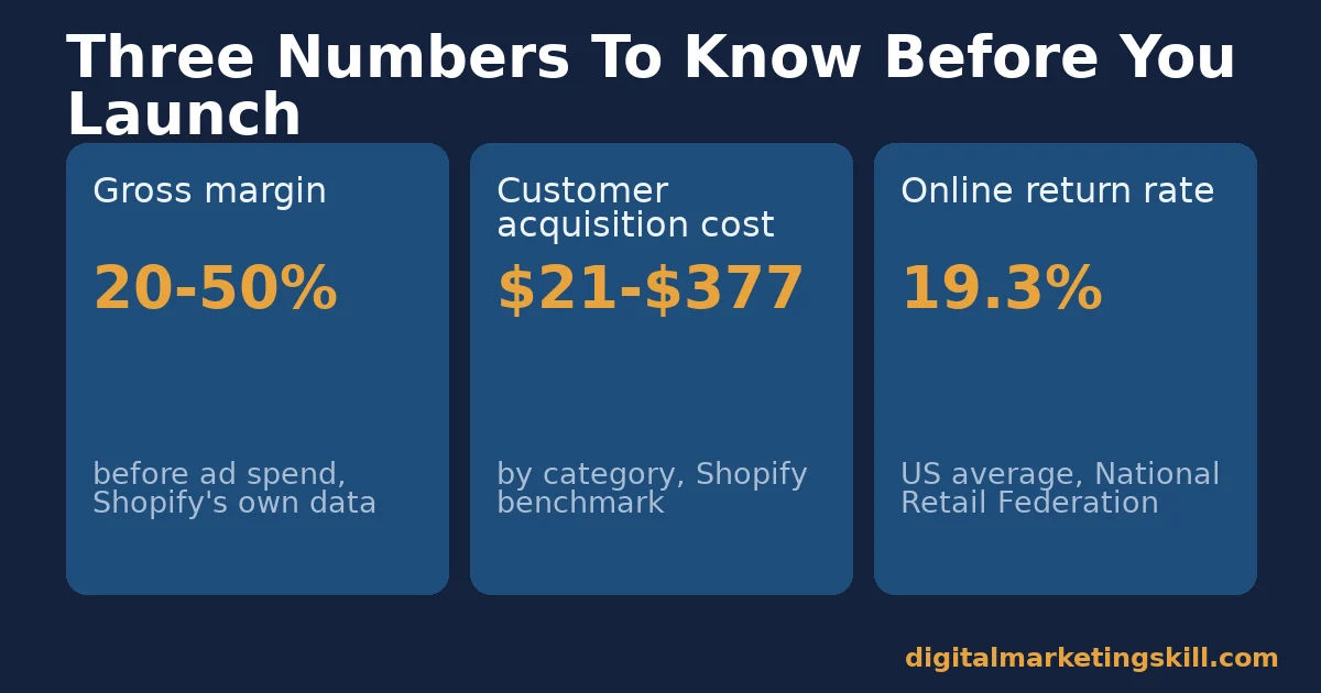 Three benchmark numbers for a dropshipping business: gross margin 20 to 50 percent, customer acquisition cost 21 to 377 dollars, and a 19.3 percent online return rate