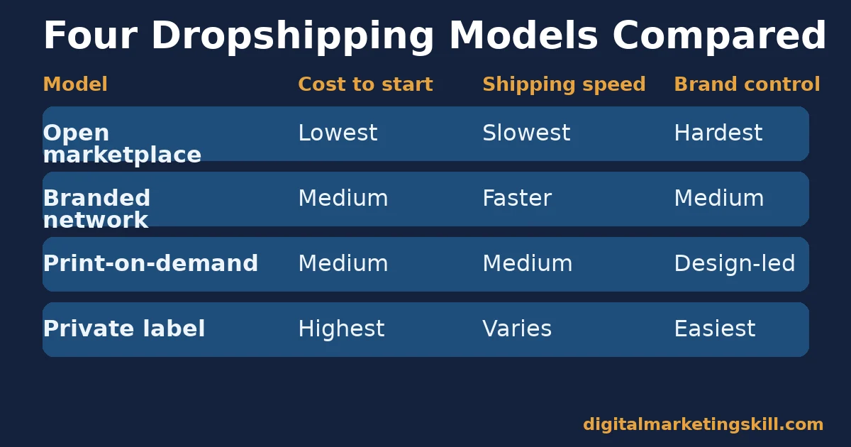 Table comparing four dropshipping business models by cost to start, shipping speed and brand control: open marketplace, branded network, print-on-demand and private label