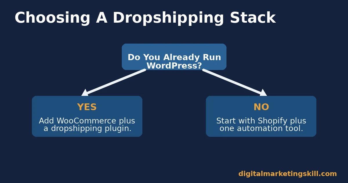 Decision flow diagram for dropshipping tools showing whether to add WooCommerce or start with Shopify depending on an existing WordPress site