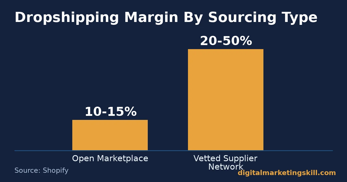 Bar chart comparing dropshipping margin from open marketplace sourcing at 10 to 15 percent versus vetted supplier networks at 20 to 50 percent