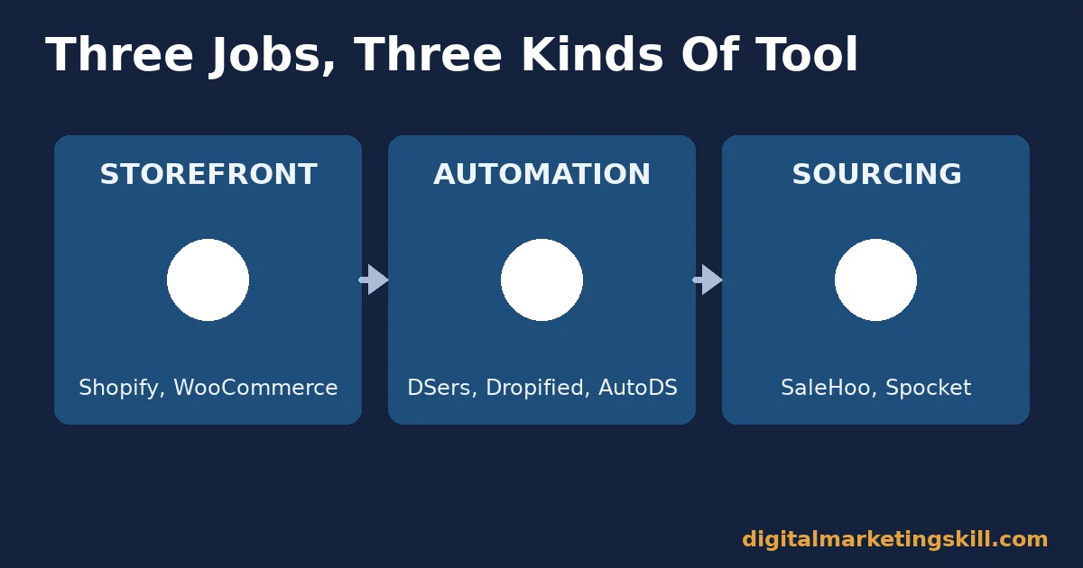 Diagram of dropshipping tools grouped into storefront, automation and sourcing categories with example tools listed under each