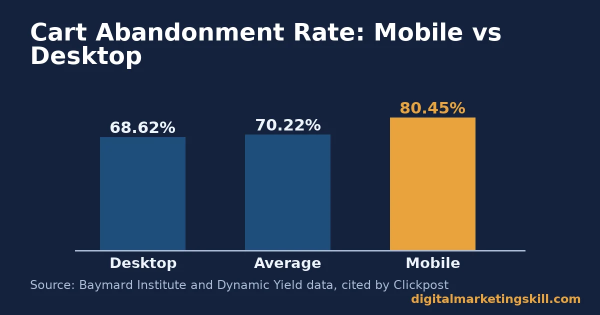 Bar chart comparing mobile and desktop cart abandonment rate for e-commerce stores