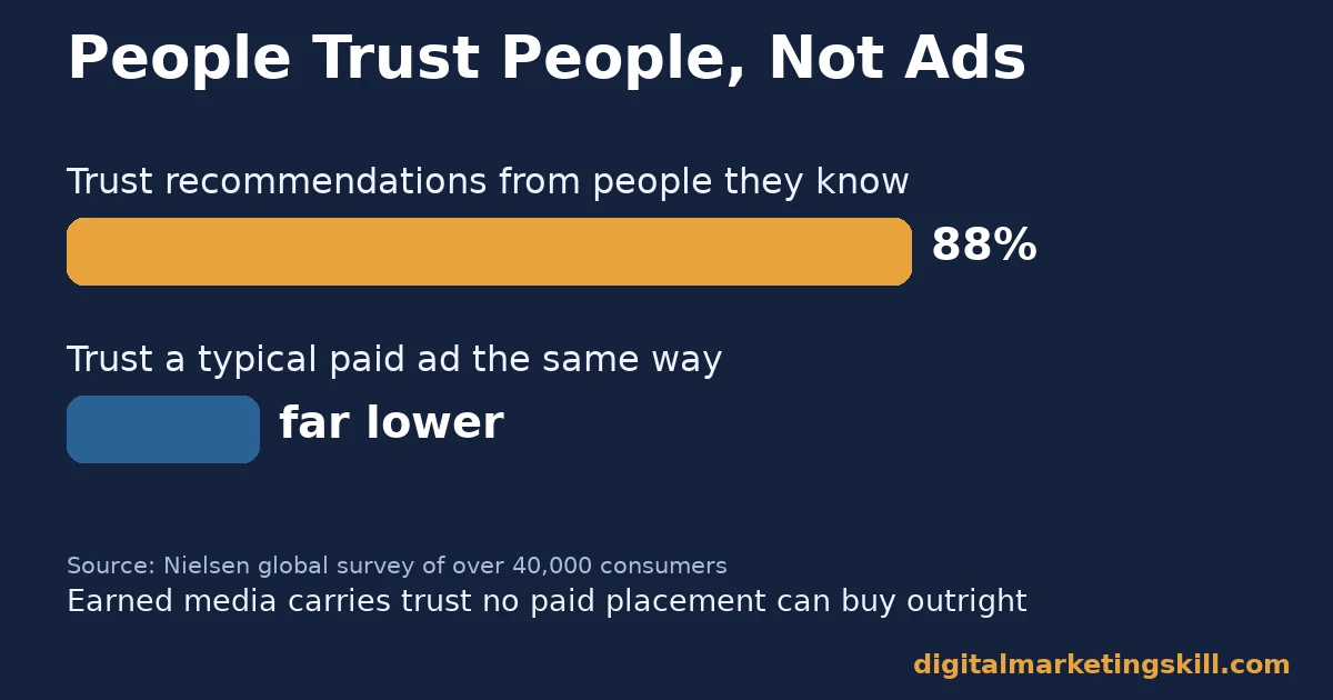 Chart showing 88% of consumers trust recommendations from people they know, the mechanism behind earned media
