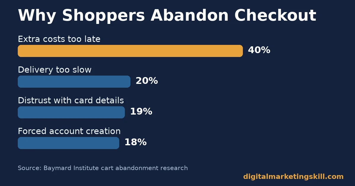 Ecommerce checkout mistakes chart showing 40% cite extra costs, 20% slow delivery, 19% distrust and 18% forced account creation as reasons for abandonment
