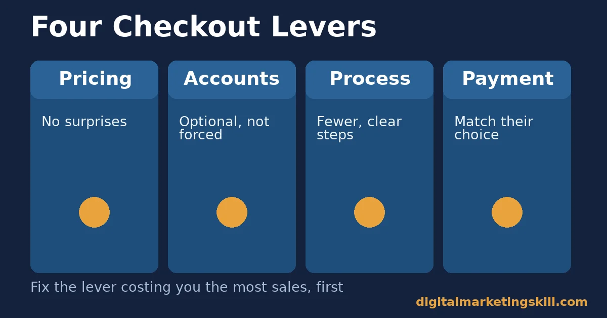 Ecommerce checkout mistakes shown as four levers: pricing clarity, account friction, process length and payment choice