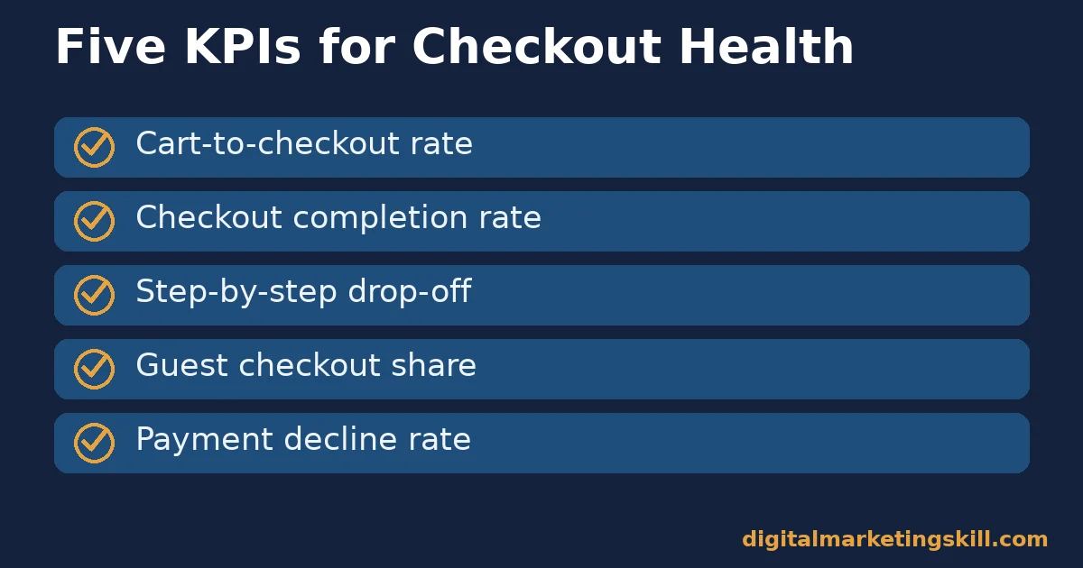 Ecommerce checkout mistakes checklist with five KPIs: cart-to-checkout rate, checkout completion rate, step drop-off, guest checkout share and payment decline rate