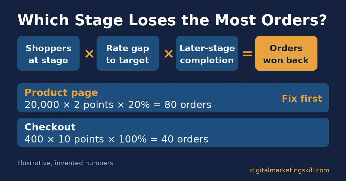 Ecommerce sales funnel decision rule: shoppers at stage times rate gap times later-stage completion equals orders won back, with an illustrative example