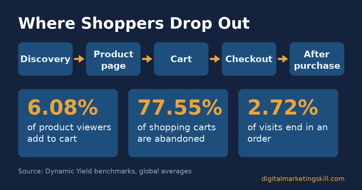 Ecommerce sales funnel stages from discovery to after purchase with benchmark rates of 6.08% add to cart, 77.55% cart abandonment and 2.72% conversion