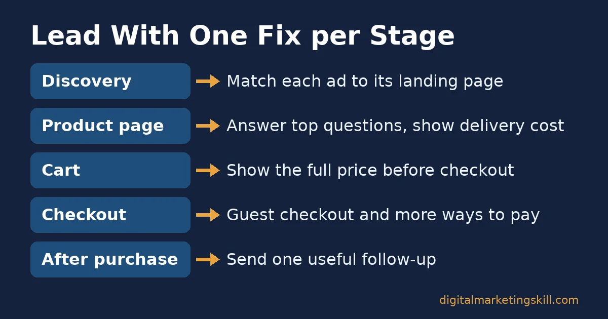 Ecommerce sales funnel fixes by stage: match ads to landing pages, answer product questions, show the full price, simplify checkout and send one useful follow-up