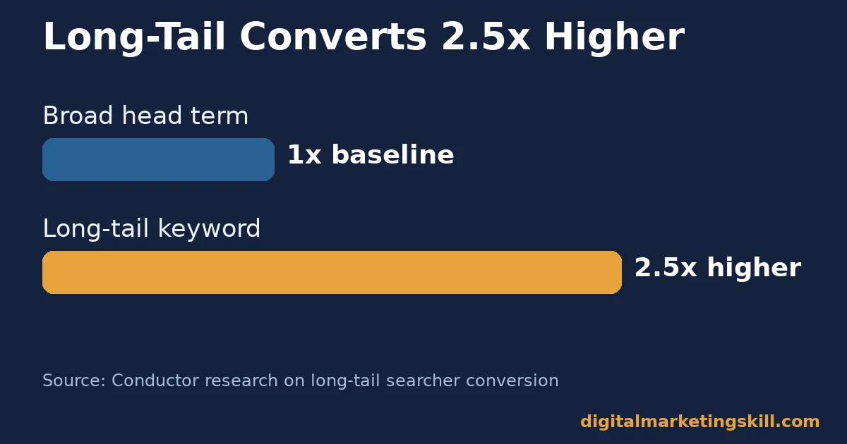Effective SEO keywords convert better than broad terms Bar chart comparing conversion rate of a broad head term keyword at 1x baseline to a long-tail keyword at 2.5 times higher, per Conductor
