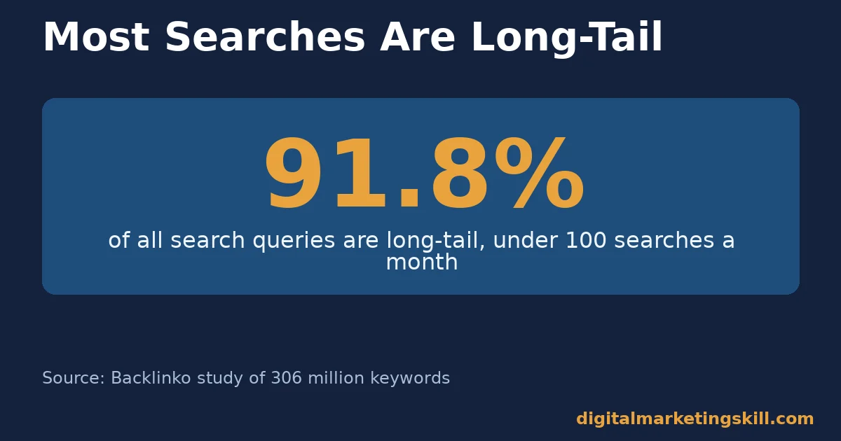 Why effective SEO keywords are usually long-tail Chart showing 91.8 percent of all search queries are long-tail keywords with fewer than 100 searches a month, per Backlinko