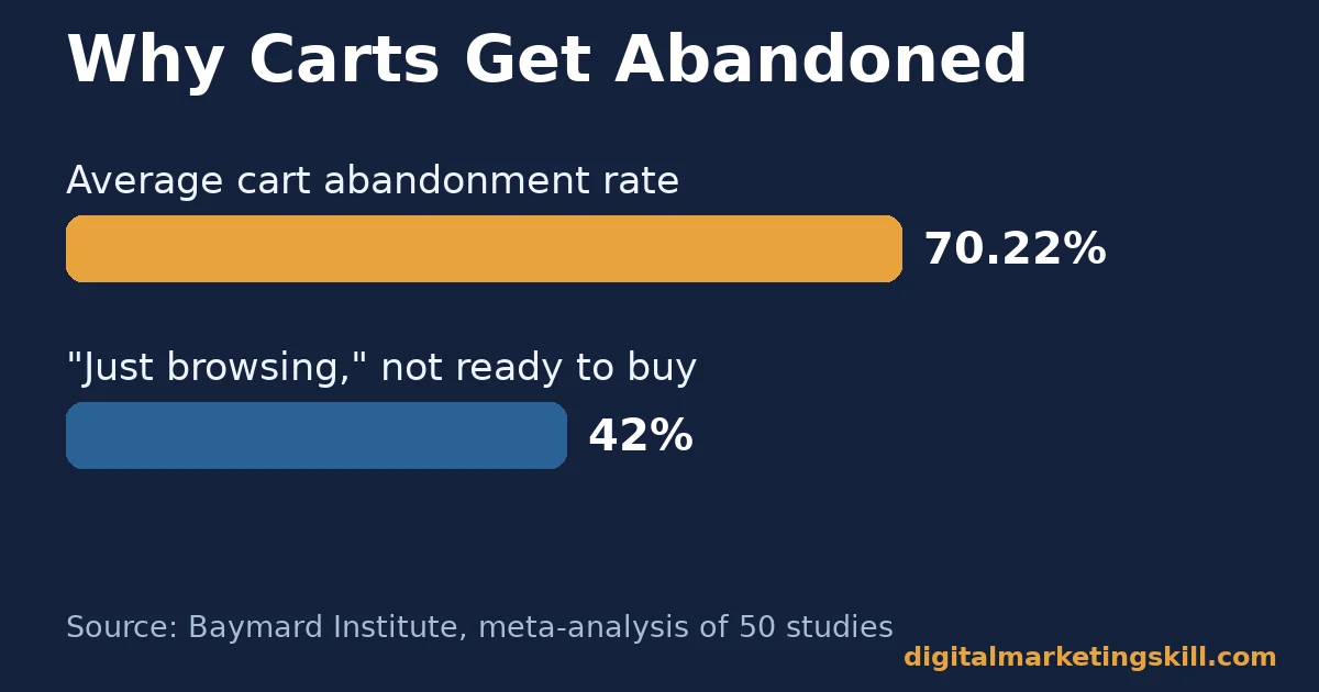 Email automation strategy bar chart showing a 70.22% average cart abandonment rate and 42% of shoppers just browsing