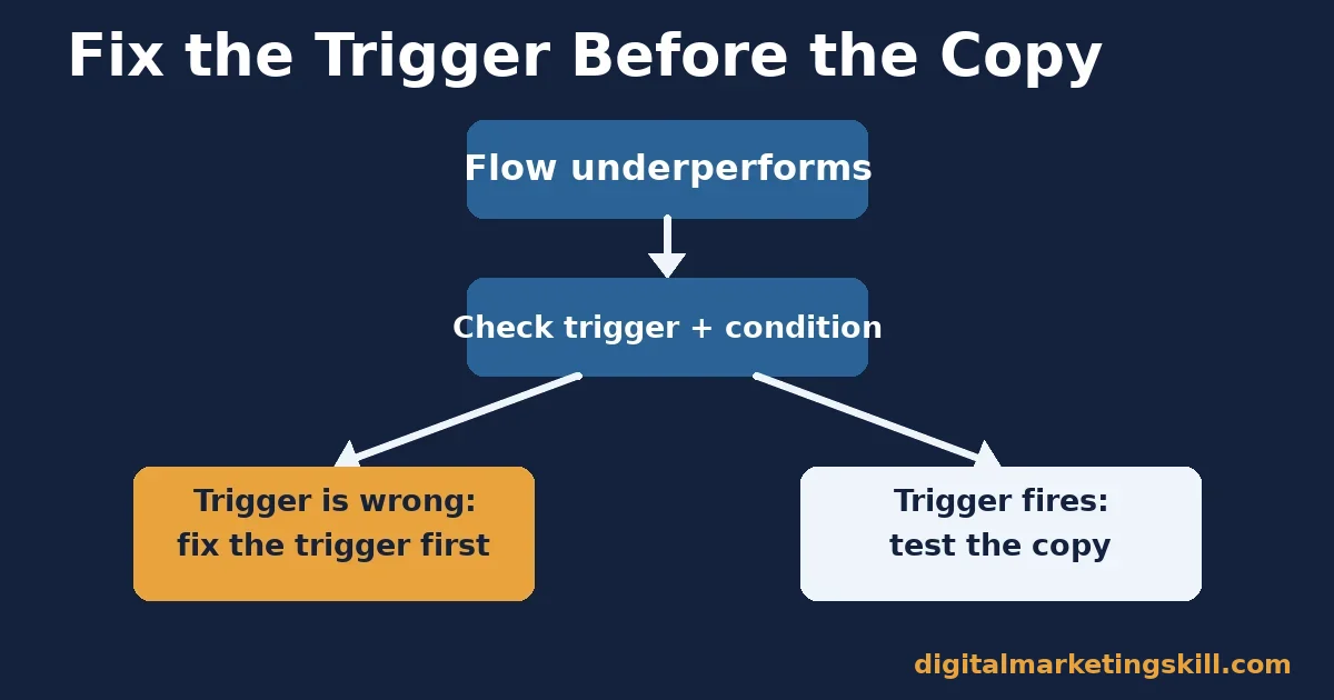 Email automation strategy flowchart: when a flow underperforms, check the trigger and condition before testing the copy