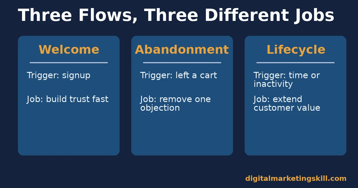 Email automation strategy comparison of welcome, abandonment and lifecycle flows, their triggers and their jobs