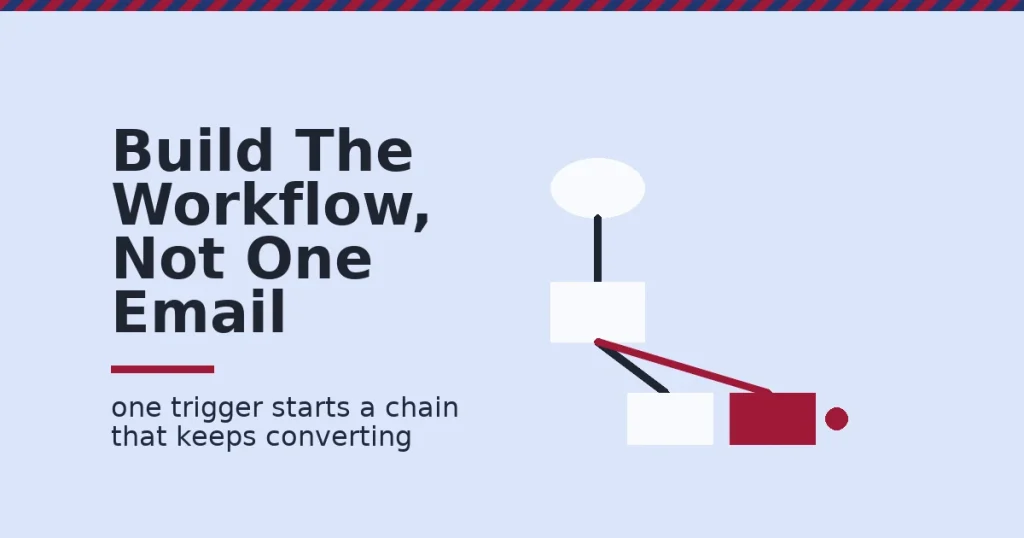 Email automation workflow shown as a flowchart with one branch highlighted in crimson as unfinished