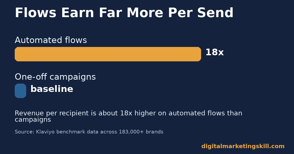 Email automation workflow revenue per recipient Bar chart showing automated email flows earn about 18 times more revenue per recipient than one-off campaigns